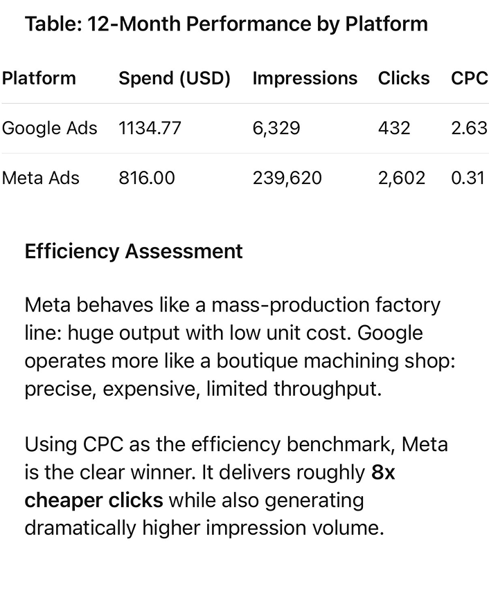 @Coupler show me overall spend, impressions, clicks, and CPC by platform