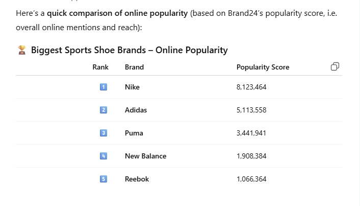 @Brand24 Compare online popularity of the biggest sports shoe brands