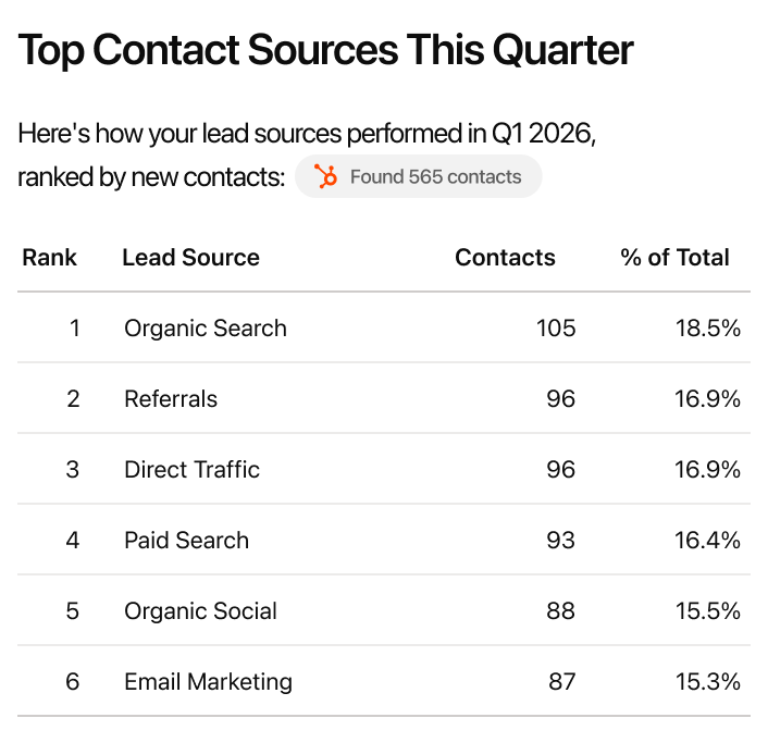 @HubSpot which lead sources brought in the most contacts this quarter?